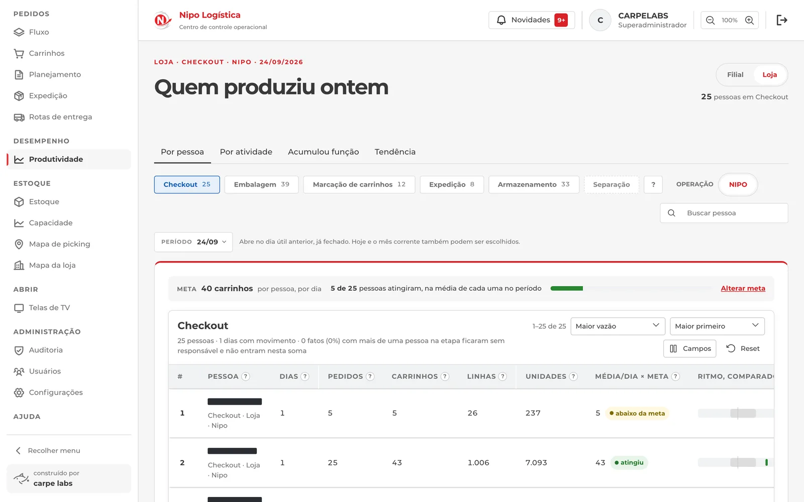 The “Who produced yesterday” screen from Nipo’s logistics dashboard: checkout staff with the day’s orders, carts, lines and units; names redacted.